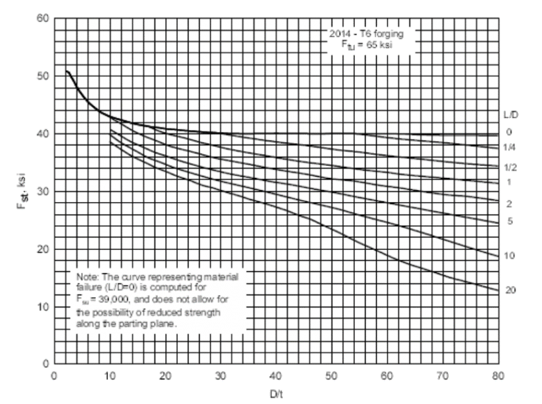 9.1.2. Torsion Modulus of Rupture for Round Aluminum Tubes - Abbott ...