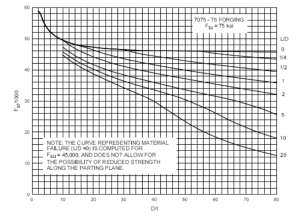 9.1.2. Torsion Modulus Of Rupture For Round Aluminum Tubes - Abbott 