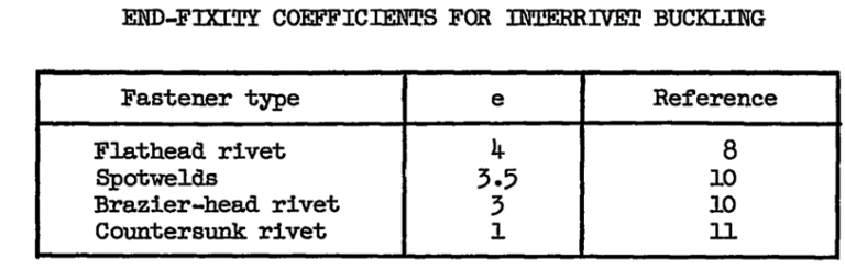 15.2.11. Inter-Rivet Buckling - Abbott Aerospace UK Ltd