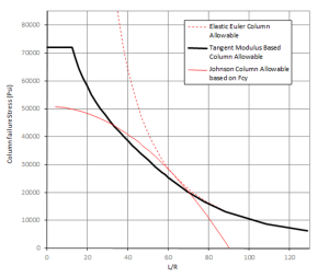 15.3.4. Tangent Modulus approach for Elastic-Plastic Column Behavior ...