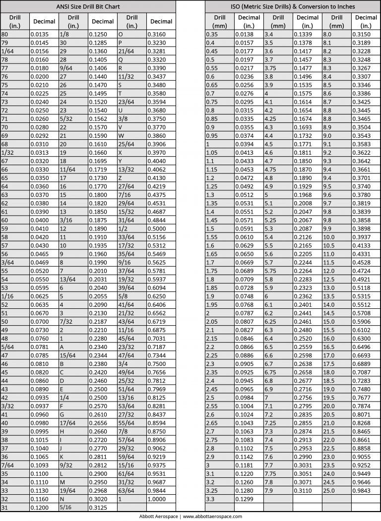 jobber drill bit size chart